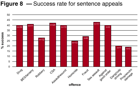 Sentencing Trends No 16, March 1998 - An Overview Of Sentence And ...